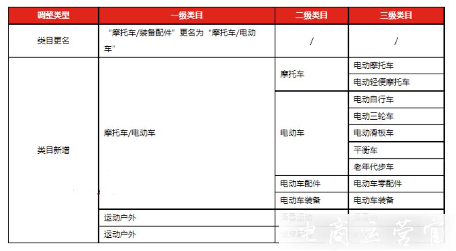 2022年8月京東平臺(tái)類目有了哪些調(diào)整?京東類目遷移公告